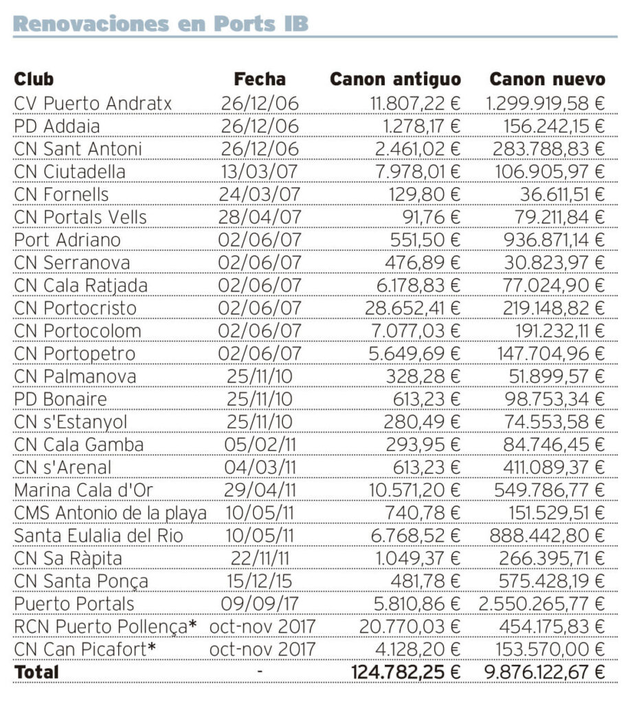 Este es el alquiler que pagan los puertos deportivos autonómicos