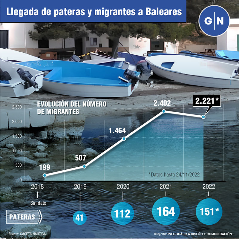 La ruta balear del tráfico de seres humanos se consolida