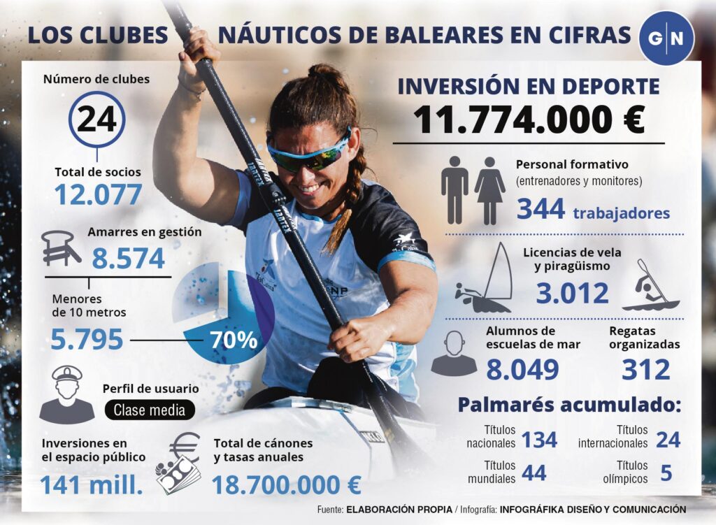 ¿Por qué hay que proteger los clubes náuticos?