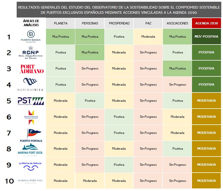 Los puertos deportivos de Baleares lideran el ranking de sostenibilidad