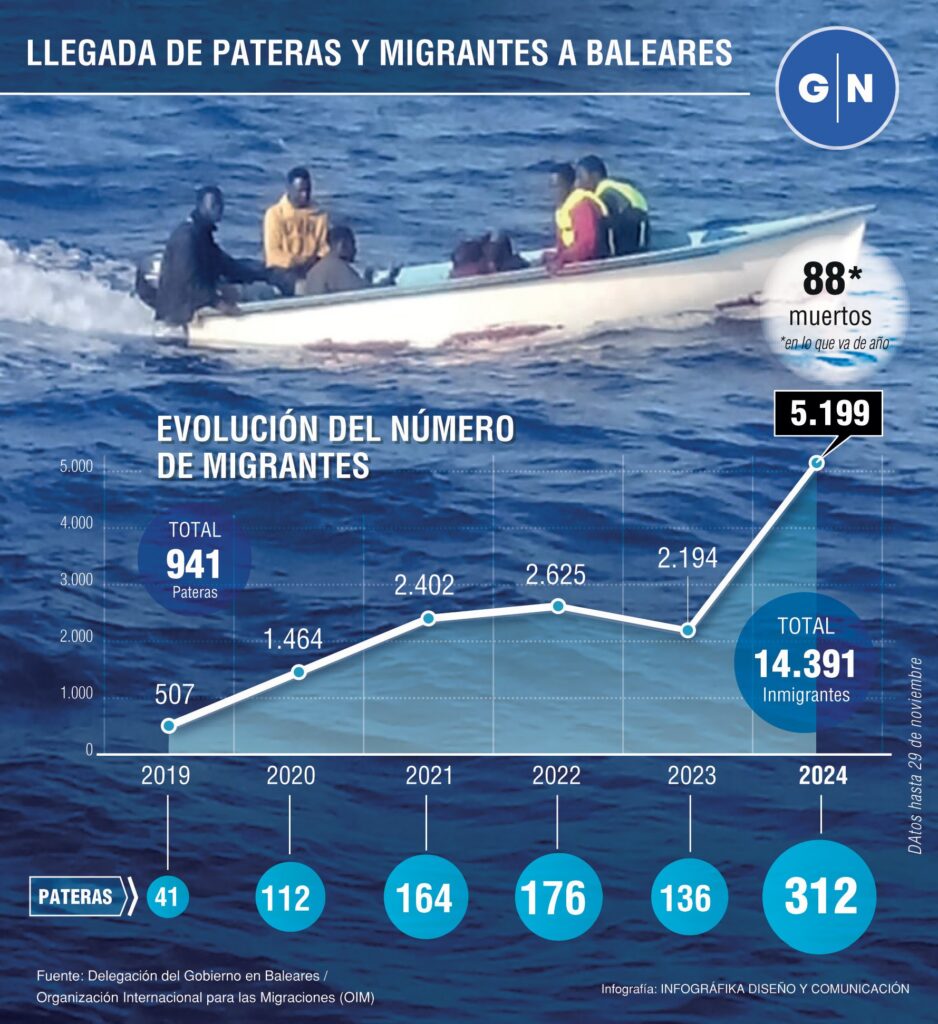 Especial crisis migratoria: 88 muertos en la ruta balear del tráfico de seres humanos